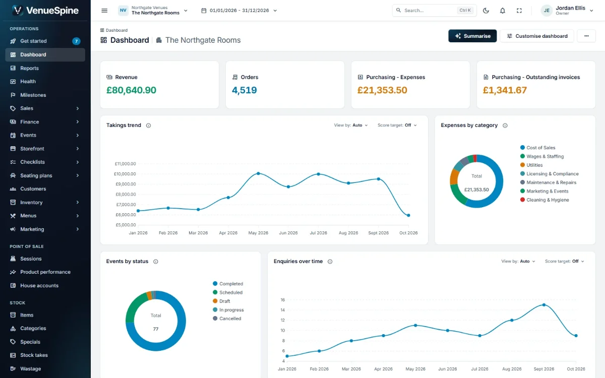 The VenueSpine dashboard: revenue, orders, bar expenses and outstanding invoices above trend charts for POS revenue, expenses, events and enquiries